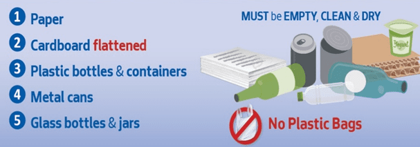 Graphical illustration showing the Top 5 recycled items: 1. Paper, 2. Cardboard flattened, 3. Plastic bottles and containers, 4. Metal cans, 5. Glass bottles and jars. Images of these items along with the accompanying text "Must be empty, clean, and dry" and "No plastic bags".