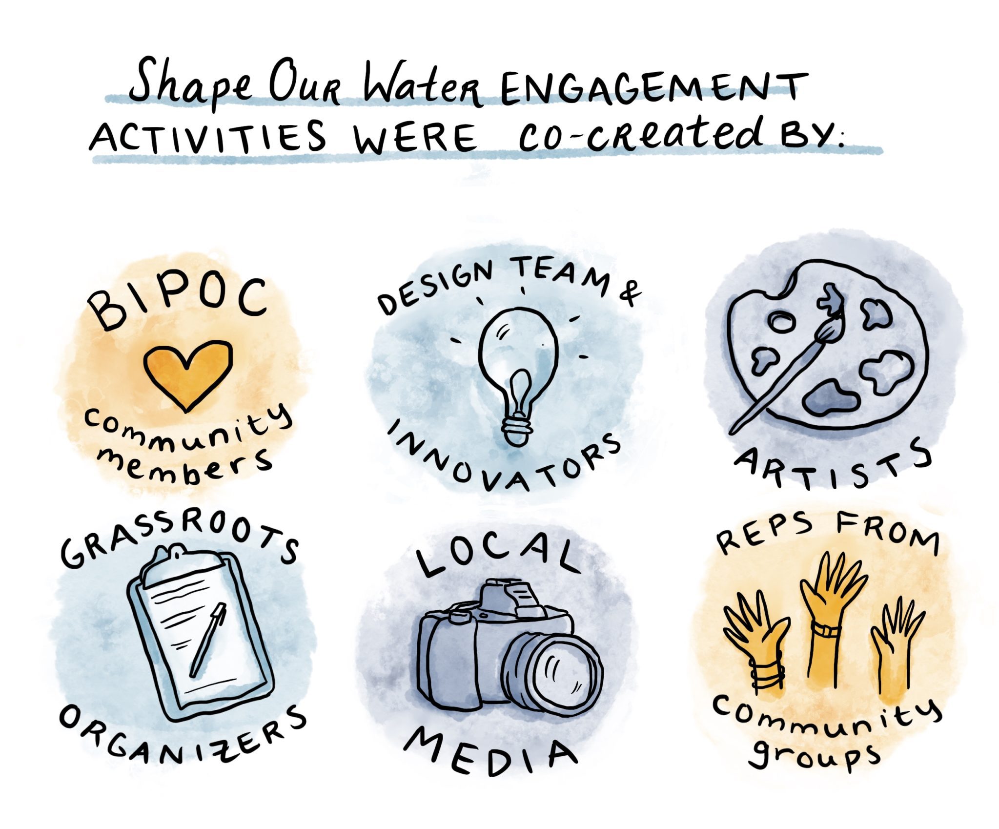 Drawing that says "Shape Our Water Engagement Activies were co-created by: BIPOC Community Members, Design Team and Innovators, Artists, Grassroots Organizers, Local Media, Reps from Community Groups" 