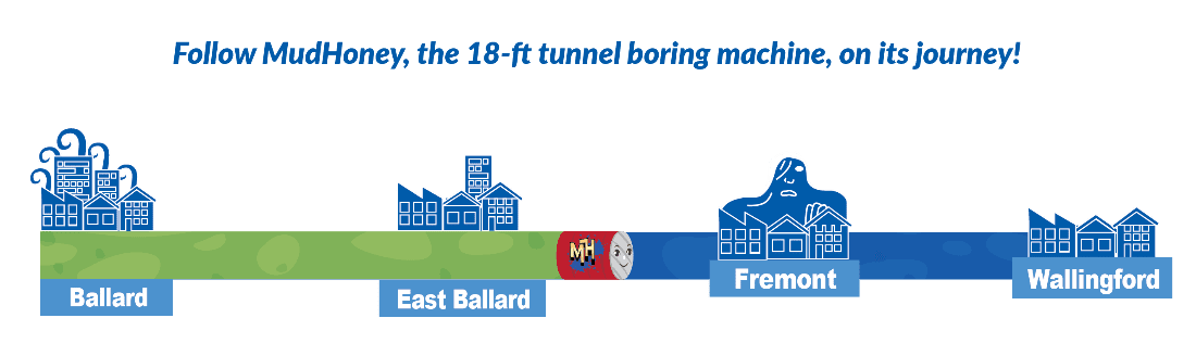 Fullow MudHoney, the 18-foot tunnel boring machine, on its journey! A map depicts MudHoney's progress and current position as it has tunneled from Ballard past East Ballard and is nearing Fremont as it tunnels toward the final destination in Wallingford. 