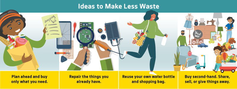 Graphical illustration of cartoon images of less waste activities with the text "Ideas to make less waste. Plan ahead and buy only what you need. Repair the things you already have. Reuse your own water bottle and shopping bag. Buy second-hand. Share, sell, or give things away."