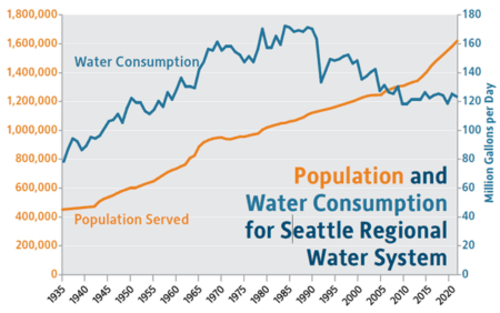 Graph showing the growth in population and water use in the Seattle region from 1935 to present. Water consumption has decreased in the past forty years despite population growth.