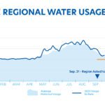 Graph showing average historical water usage versus current usage, both are at similar levels but still above goal.