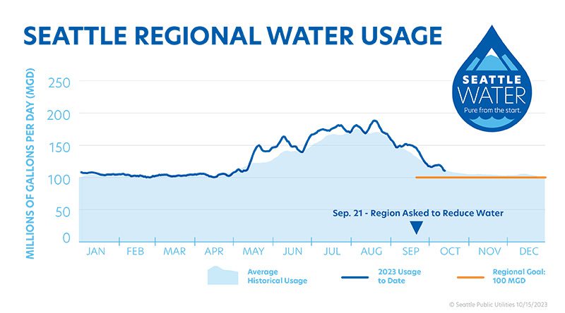 Graph of historical water usage versus current water use, showing use still above the conservation target.
