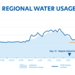 Seattle are water consumption graph showing that water use is still above the conservation goal.