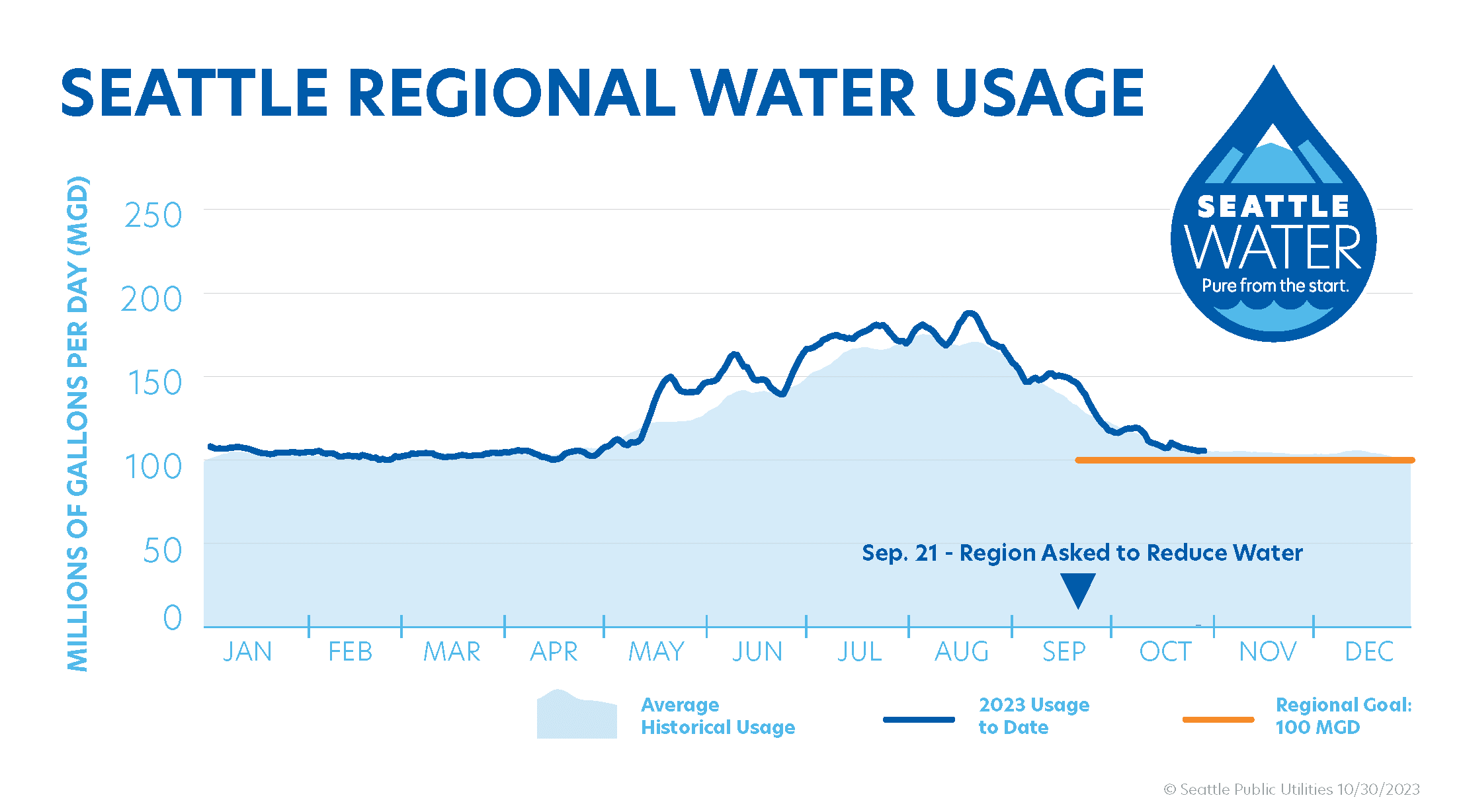 Graph of historic average water usage, 2023 usage to date, and the regional goal, showing usage getting closer to the goal.