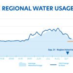 Graph showing the water usage for the past calendar year showing that we are still above the target of 100 million gallons per day.
