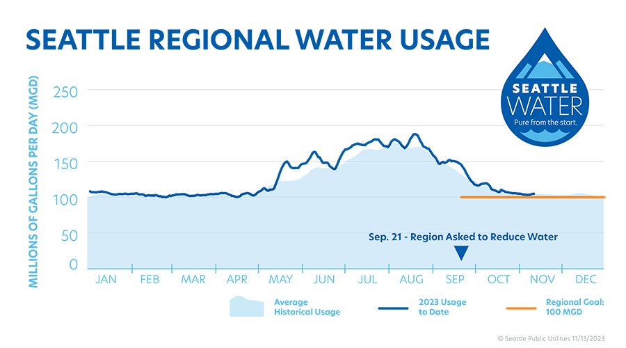 Graph showing regional water usage with historical averages and this year's use.