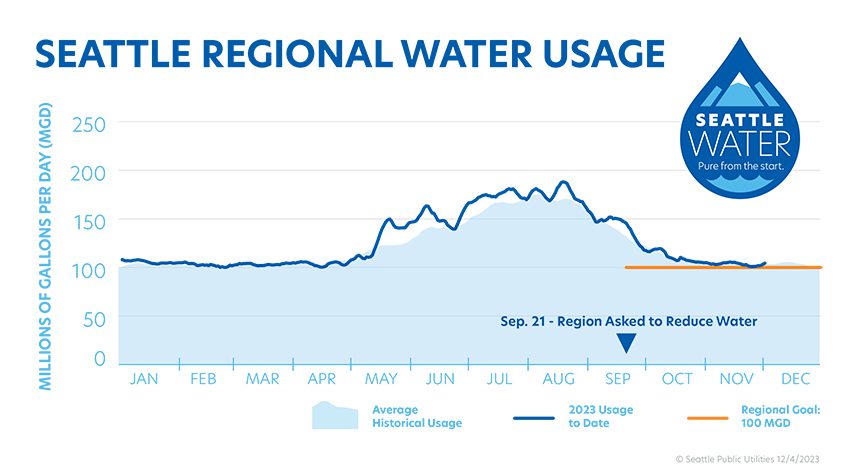 Graph showing current water consumption versus historic levels, with usage hovering just above 100 mgd conservation goal.