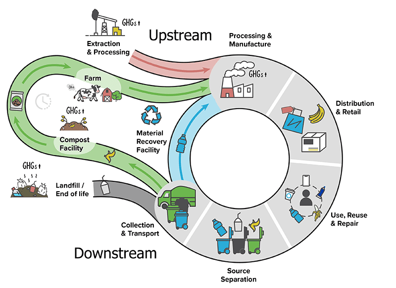 Diagram of upstream and downstream waste cycle, including raw materials, manufacturing, consumption, recycling, and disposal.